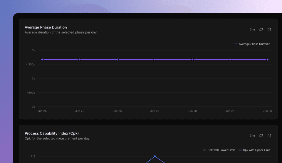 Line chart showing daily evolution of average phase duration over time